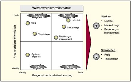 Wettbewerbsvorteilsmatrix