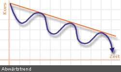 Abwärtstrend
