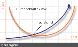 kaufsignal