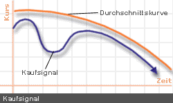 kaufsignal4