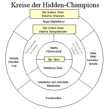 kreise_der_hidden_champions