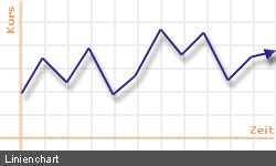 Linienchart