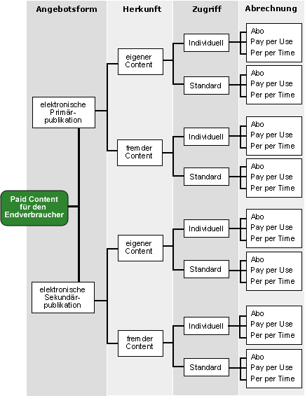 paid-content-endverbraucher