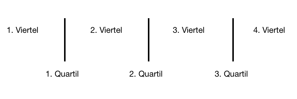Quartil 