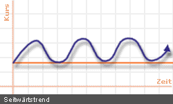 Seitwärtstrend