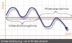 unterstuetzungwirdwiderstand