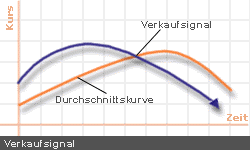 verkaufsignal