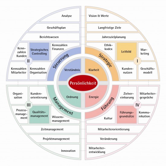 Das ganzheitliche Führungssystem „UnternehmerEnergie“ deckt alle wichtigen Bereichen für die erfolgreiche Führung eines Unternehmens ab.