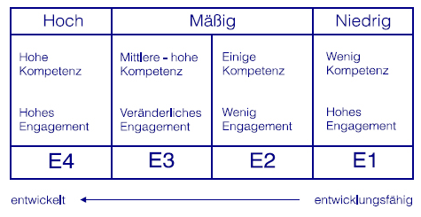 Die vier Entwicklungsstufen