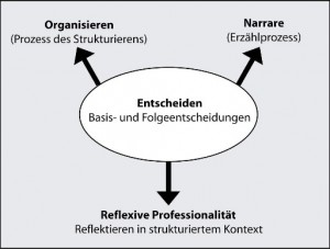 Dimensionen von Entscheidungsprozessen