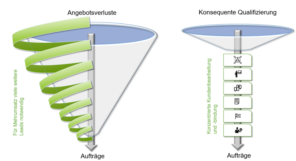 Abbildung 1: Die Verengung des Sales Funnels