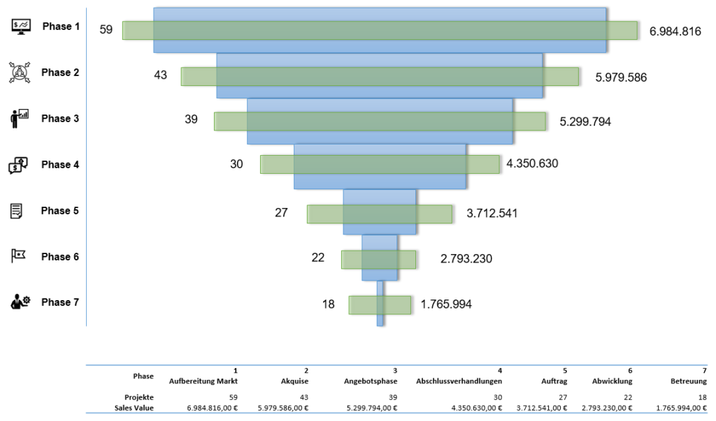 Sales Funnel- Übersicht über Projekte