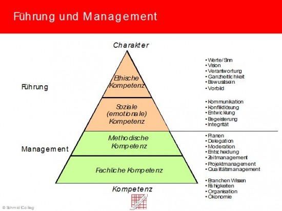 Abbildung 1: Führung und Management