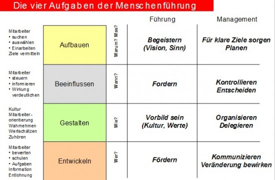 Abbildung 2: Menschenführung