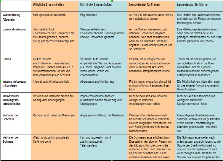 Eigenschaften von Frauen und Männern