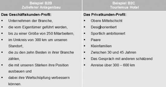 Beispiel Beschreibung Kundengruppe, B2B und B2C