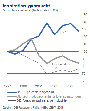 Gründungsaktivitäten in Deutschland und den USA