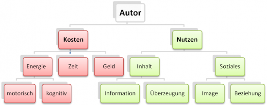 Kosten-Nutzen-Analyse-des-Autors