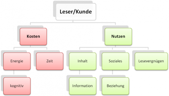 Abb. 2: Kosten-Nutzen-Analyse des Lesers/Kunden, Quelle: Rudi Keller, Der Geschäftsbericht: Überzeugende Unternehmenskommunikation durch klare Sprache und gutes Deutsch, Gabler Verlag 2006 (leicht abgewandelt) 