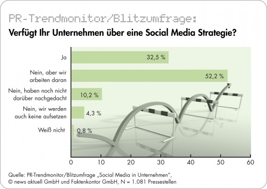 Nur jedes dritte Unternehmen hat eine Social-Media-Strategie