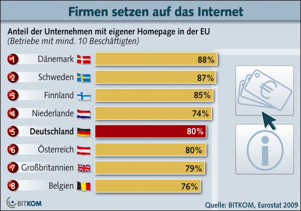 Erst 80% der deutschen Unternehmen haben eine Website