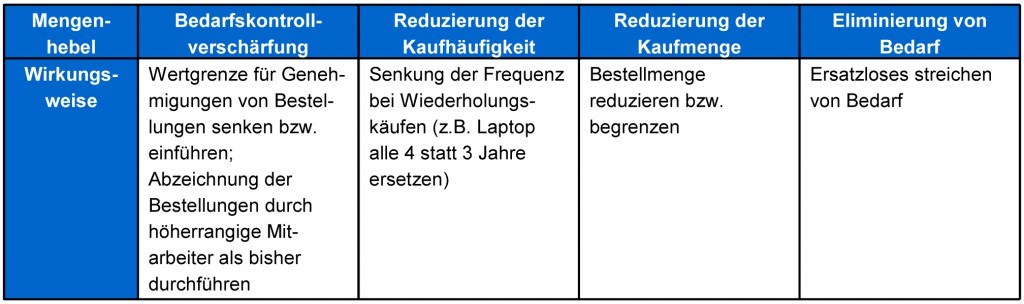 Übersicht Mengenhebel