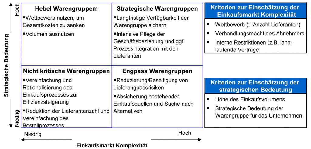 Gängige Systematik zur Kategorisierung von Warengruppen