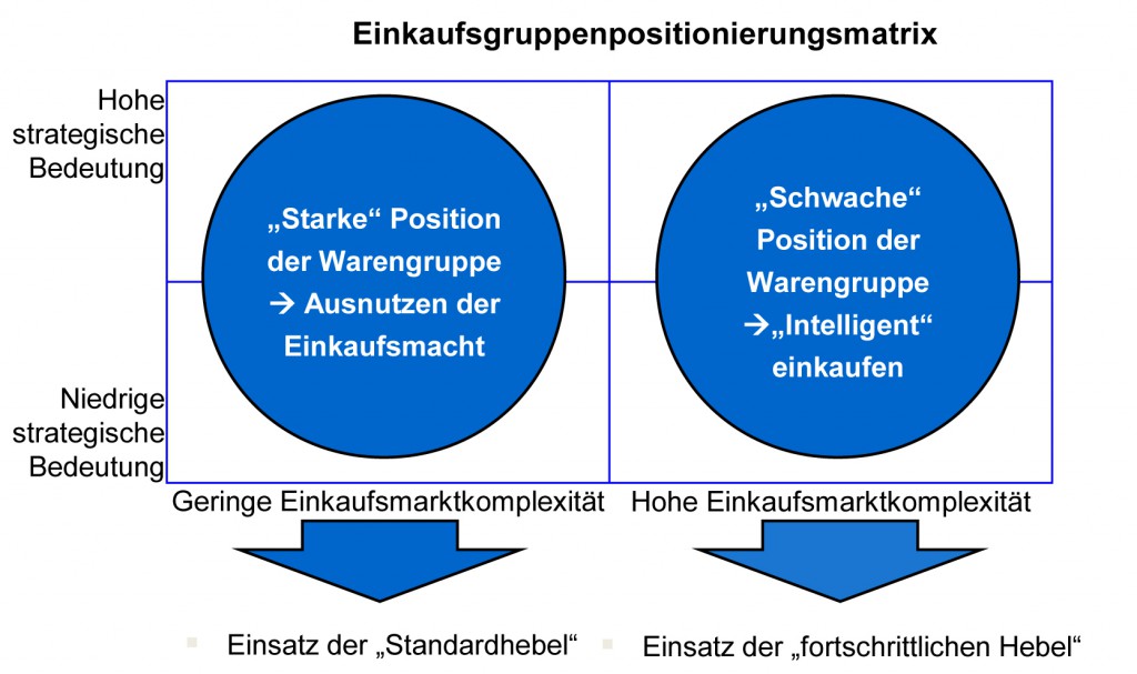 Einkaufsgruppenpositionierungsmatrix