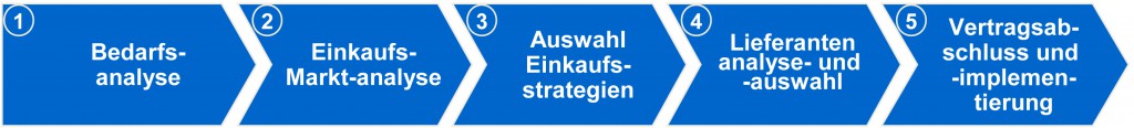 Auswahl der Einkaufsstrategien im strategischen Einkaufsprozess