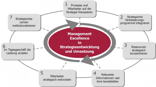 Wie funktioniert ein erfolgreiches Managementsystem? - Onpulson