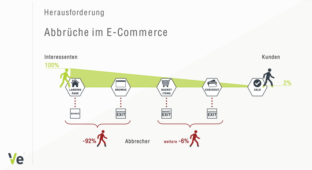 Abbrüche im E-Commerce