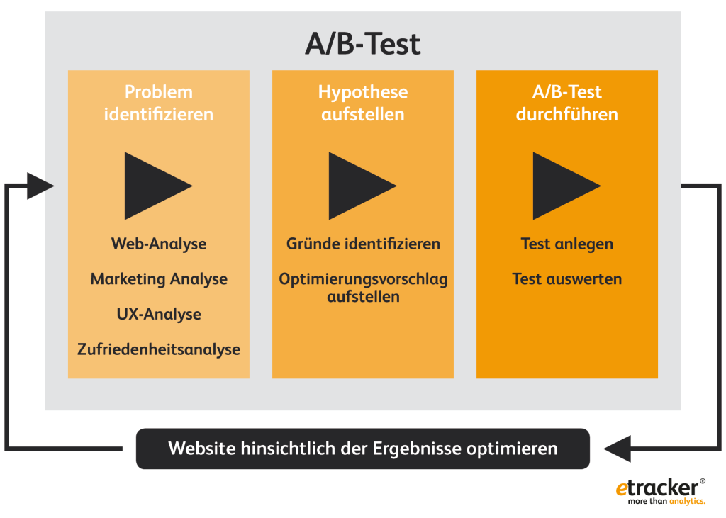 Nicht wild drauf los testen. Beim A/B-Testing gilt es immer, vom Problem zur Lösung zu gelangen.