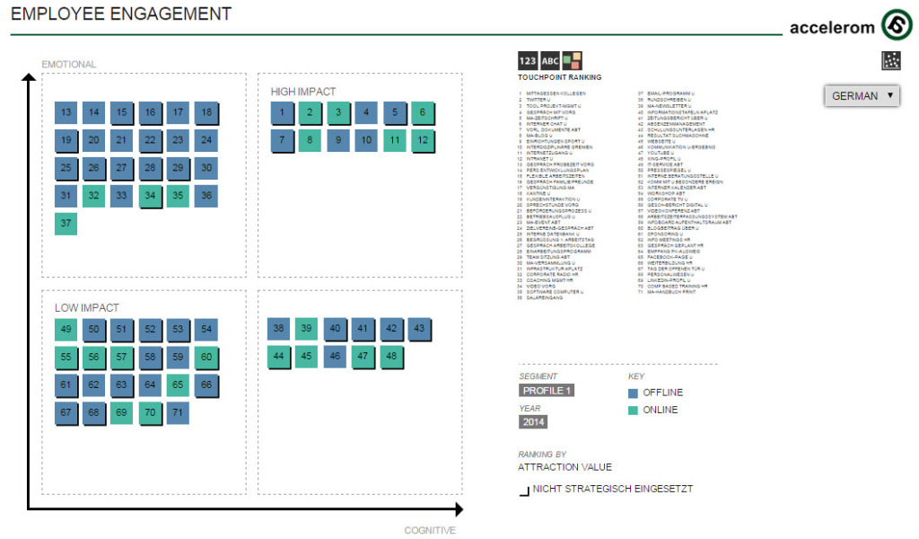 Bei einer systematischen Touchpoint-Analyse wird die Wirkung jedes einzelnen Kontaktpunktes bewertet – quantitativ und qualitativ. So wird ersichtlich, welche Touchpoints das Potenzial haben, das Engagement zu erhöhen. Durch die Konzentration auf Stellhebel wird eine maximale Wirkung erzielt: Reichweiten gesteigert und Kosten eingespart.