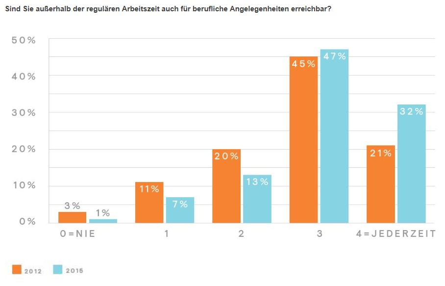 Erreichbarkeit
