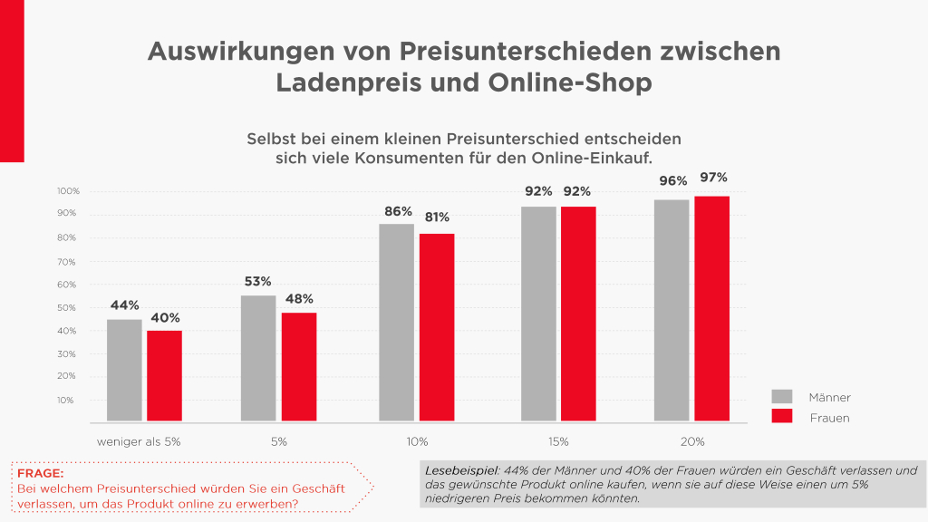 Chart_3_Auswirkung_von_Preisunterschieden