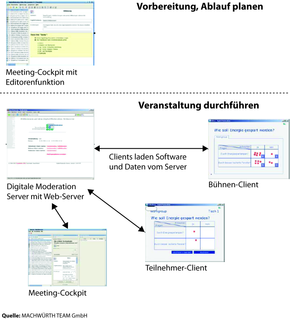 Für eine Digitale Moderation benötigte technische Infrastruktur