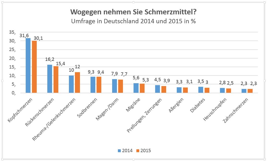 Wie die Umfrage in Deutschland aus dem Jahr 2015 zeigt, nahmen etwa 15 Prozent der Befragten monatlich Schmerzmittel gegen Rückenschmerzen.