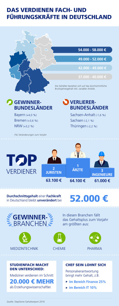 Grafik_StepStone_Gehaltsreport_2016