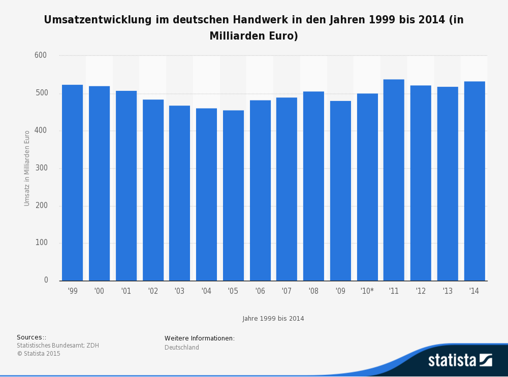 Die Gewinne im Handwerk bleiben seit Jahren verhältnismäßig konstant - 2014 liegt die Umsatzentwicklung bei 533 Milliarden Euro. Bildquelle: Statista 2016, Statistisches Bundesamt; ZDH