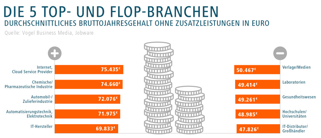 B2B-Gehaltsreport: Internet-/ Cloud-Service-Provider zahlen am besten. IT-Distributoren und Universitäten knausern beim Gehalt. / IT-Distributoren und Hochschulen geizen beim Gehalt / Großer B2B-Gehaltsreport: Internet-Provider und Chemiebranche sind Top-Bezahler / Weiterer Text über ots und www.presseportal.de/nr/38682 / Die Verwendung dieses Bildes ist für redaktionelle Zwecke honorarfrei. Veröffentlichung bitte unter Quellenangabe: "obs/Jobware Online-Service GmbH/Jobware.de"