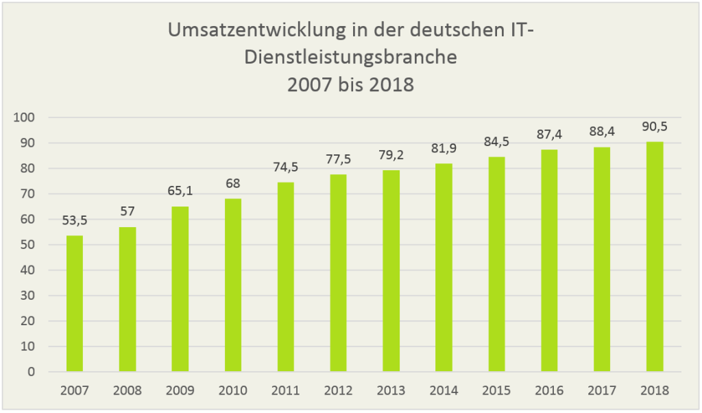 Die tatsächliche und prognostizierte Umsatzentwicklung für die IT-Dienstleistungsbranche in Deutschland, in Milliarden Euro. (Umsatz aus Lieferungen und Leistungen von Unternehmen mit einem Umsatz von mehr als 17.500 Euro; Werte für die Jahre 2015 bis 2018 beruhen auf Prognosen) Quelle: http://de.statista.com/statistik/daten/studie/248606/umfrage/prognose-zum-umsatz-in-der-it-dienstleistungsbranche-in-deutschland/