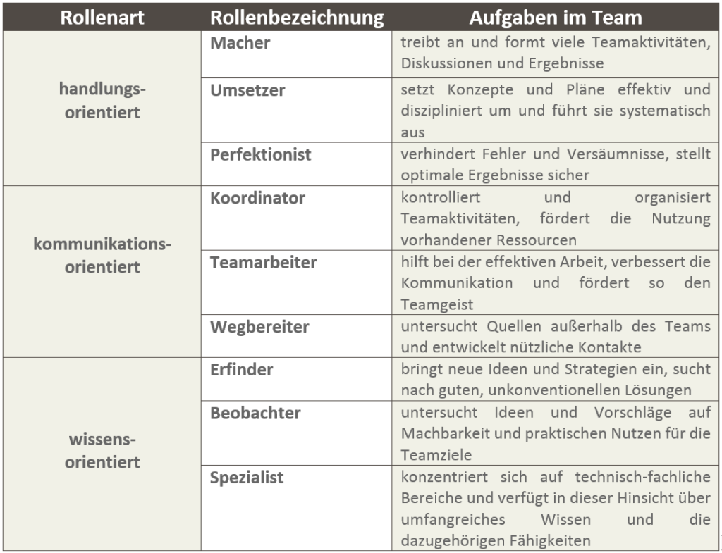 Teambuilding als Antwort Tabelle 1