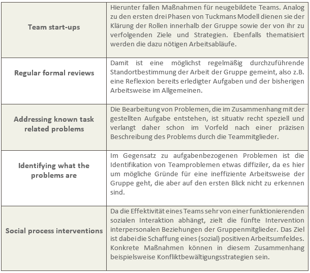 Teambuilding als Antwort Tabelle 2