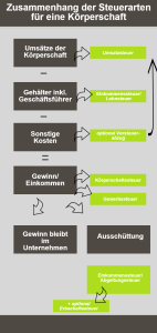 Zusammenhang der Steuerraten für eine Körperschaft