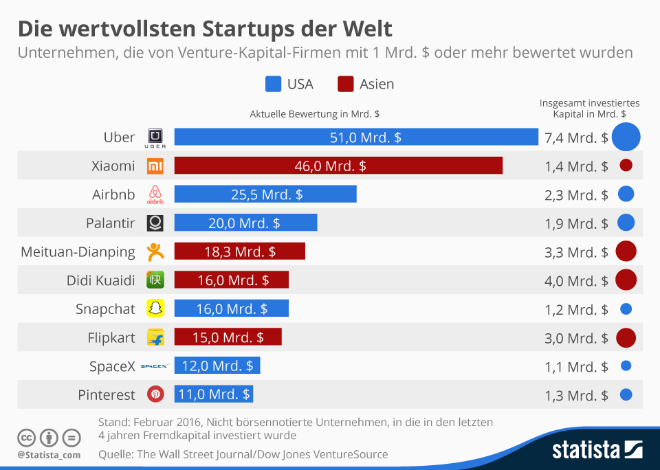 infografik_2041_die_wertvollsten_startups_der_welt_n