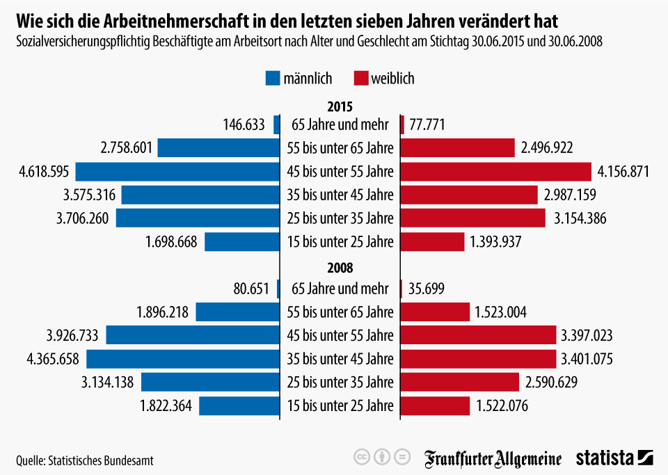 infografik_4402_sozialversicherungspflichtig_beschaeftigte_am_arbeitsort_nach_alter_und_geschlecht_n