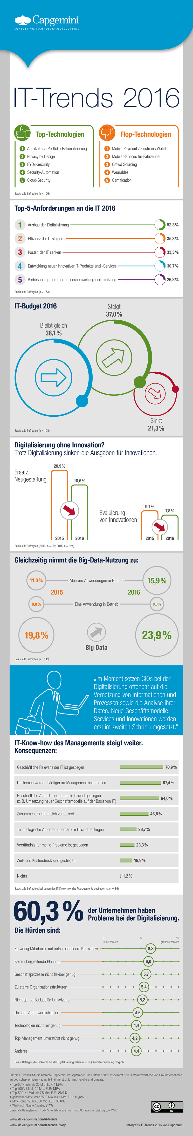 IT-Trends Studie 2016. Weiterer Text über ots und www.presseportal.de/nr/16952 / Die Verwendung dieses Bildes ist für redaktionelle Zwecke honorarfrei. Veröffentlichung bitte unter Quellenangabe: "obs/Capgemini"