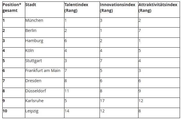 *Die finale Platzierung berechnet sich aus folgender Gewichtung: Talentindex (40%), Innovationsindex (40%) und Attraktivitätsindex(20%). Bildquelle: Deloitte & Touche 