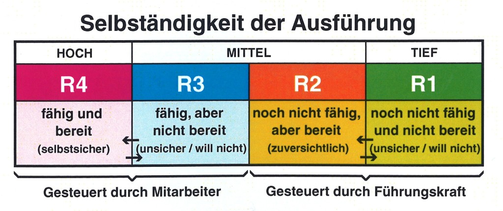 Situativ führen_2016_Hersey_Grafik1