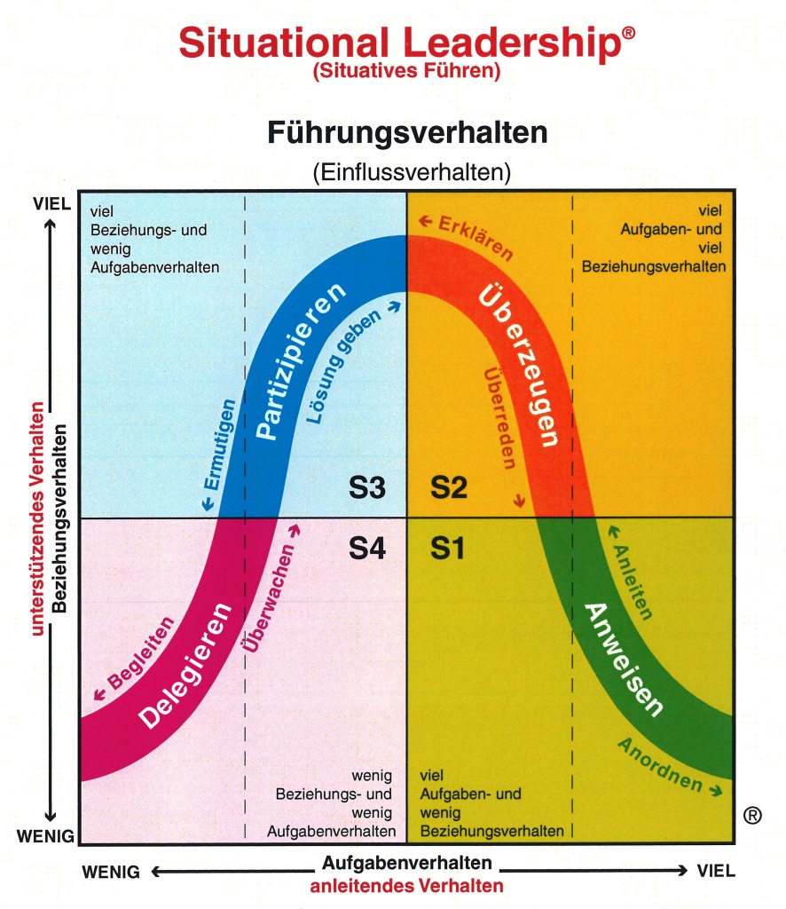 Situativ führen_2016_Hersey_Grafik2